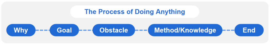 the-process-of-doing-anything-structure-of-a-story