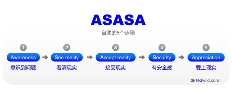 ASASA模型-自助5步模型