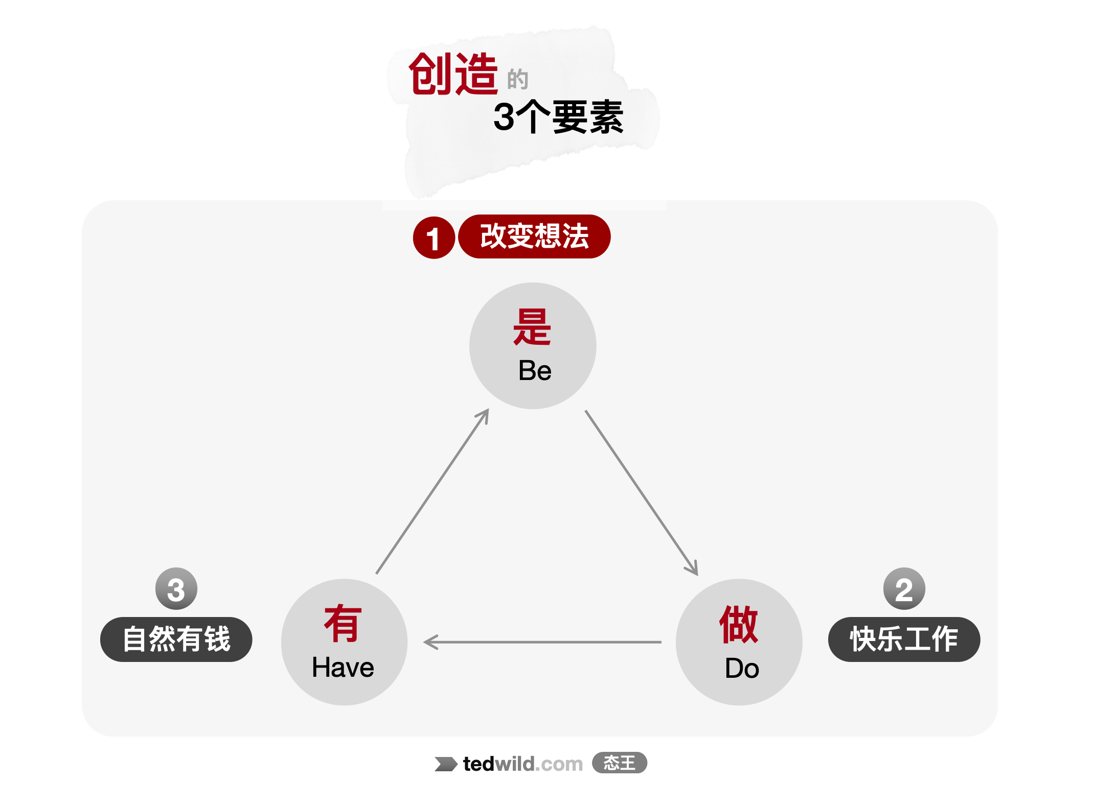 创造的三个要素-正确过程