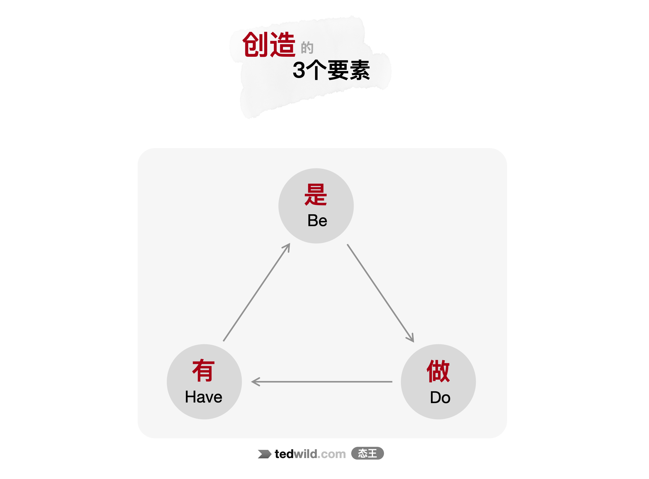 创造的三个要素