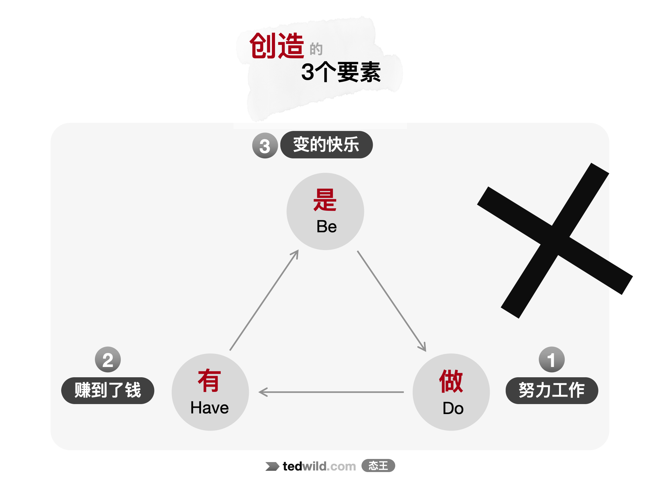 创造的三个要素-错误过程